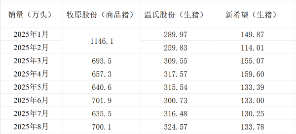 武汉股票配资开户 三大上市猪企8月生猪销量环比同比均增 销售收入同比均降