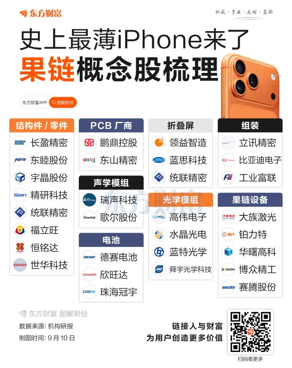 武汉股票配资开户 史上最薄iPhone来了！一图梳理果链概念股